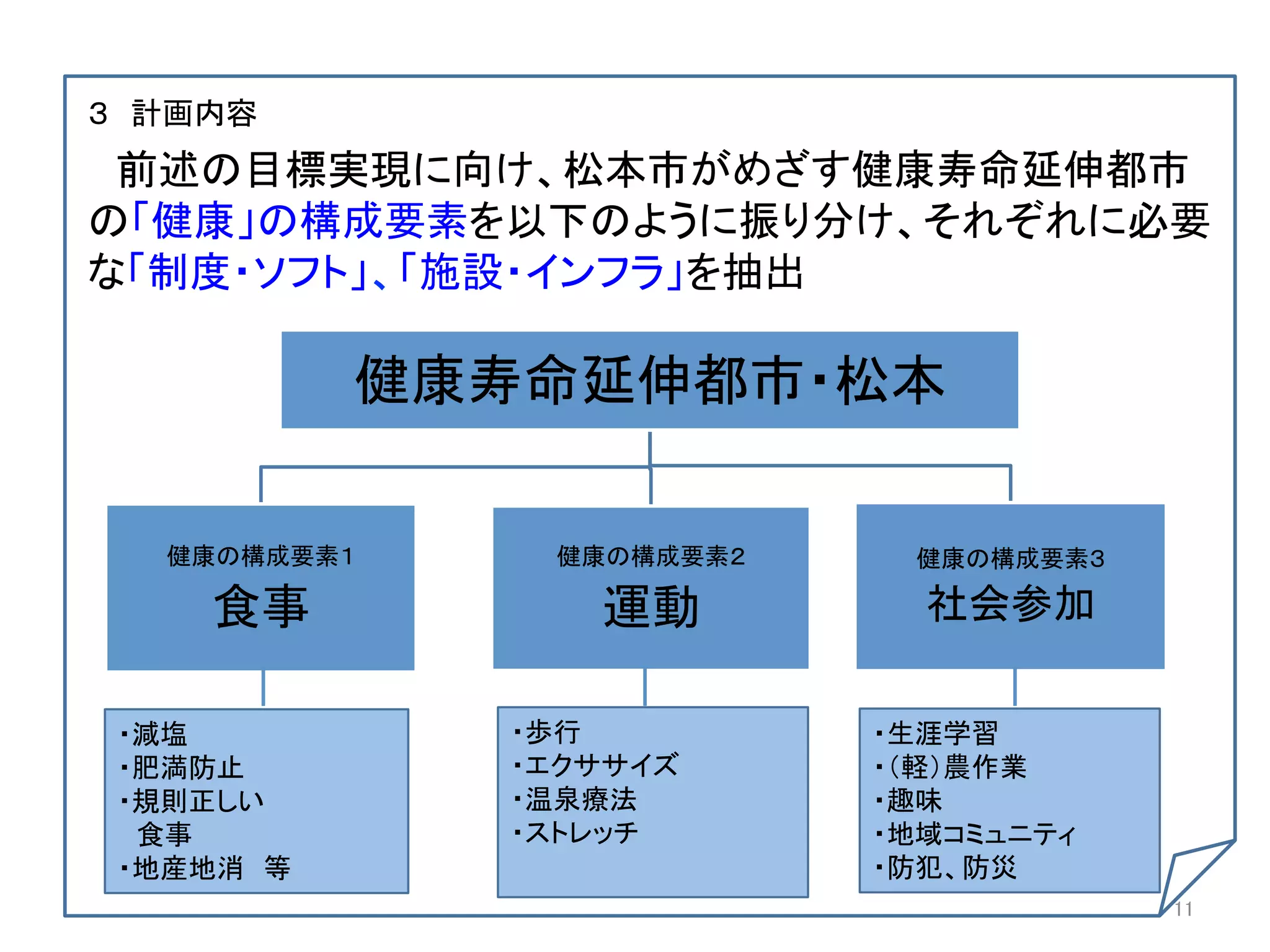 ３ 計画内容	
	
 前述の目標実現に向け、松本市がめざす健康寿命延伸都市	
の「健康」の構成要素を以下のように振り分け、それぞれに必要	
な「制度・ソフト」、「施設・インフラ」を抽出	
	
	
            健康寿命延伸都市・松本	
	
	
	
     健康の構成要素１	
     健康の構成要素２	
    健康の構成要素３	
	
	
       食事	
          運動	
       社会参加	
	
	
 ・減塩	
         ・歩行	
         ・生涯学習	
   ・肥満防止	
       ・エクササイズ	
     ・（軽）農作業	
 	
・規則正しい	
      ・温泉療法	
       ・趣味	
	
  食事	
         ・ストレッチ	
      ・地域コミュニティ	
   ・地産地消 等	
     	
            ・防犯、防災	
 	
                                             11	
  	
 