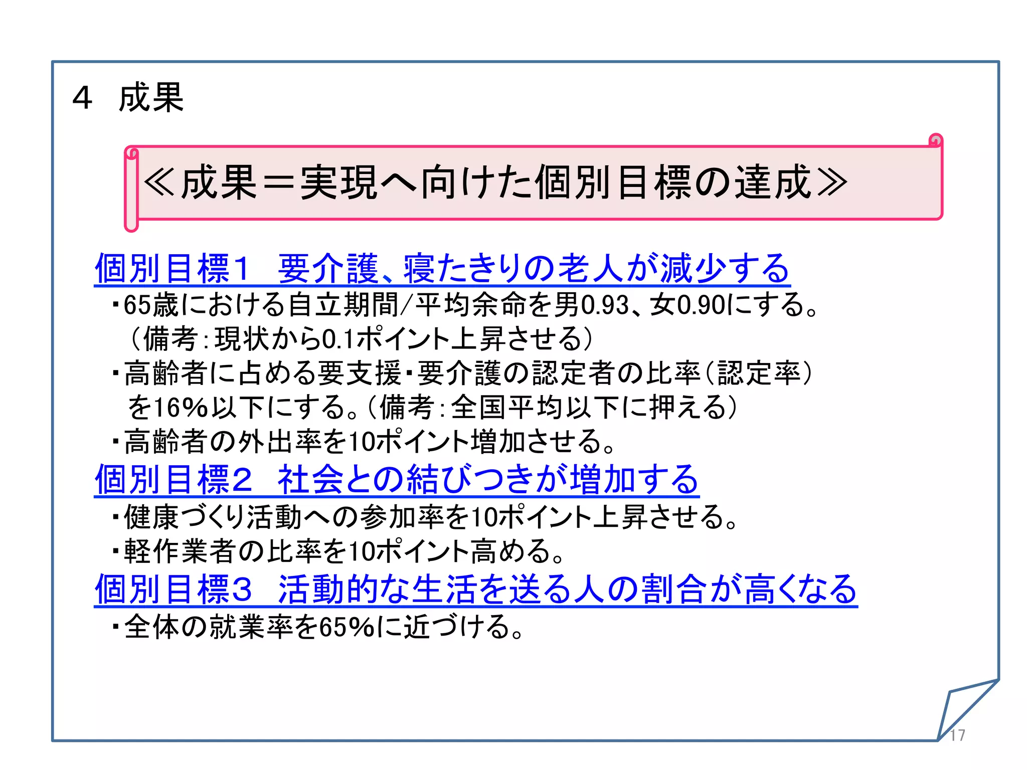 ４ 成果	
	
   ≪成果＝実現へ向けた個別目標の達成≫	
 	
 個別目標１ 要介護、寝たきりの老人が減少する	
  ・65歳における自立期間/平均余命を男0.93、女0.90にする。	
   （備考：現状から0.1ポイント上昇させる）	
  ・高齢者に占める要支援・要介護の認定者の比率（認定率）	
   を16％以下にする。（備考：全国平均以下に押える）	
  ・高齢者の外出率を10ポイント増加させる。	
 個別目標２ 社会との結びつきが増加する	
  ・健康づくり活動への参加率を10ポイント上昇させる。	
  ・軽作業者の比率を10ポイント高める。	
 個別目標３ 活動的な生活を送る人の割合が高くなる	
  ・全体の就業率を65％に近づける。	


                                        17	
 