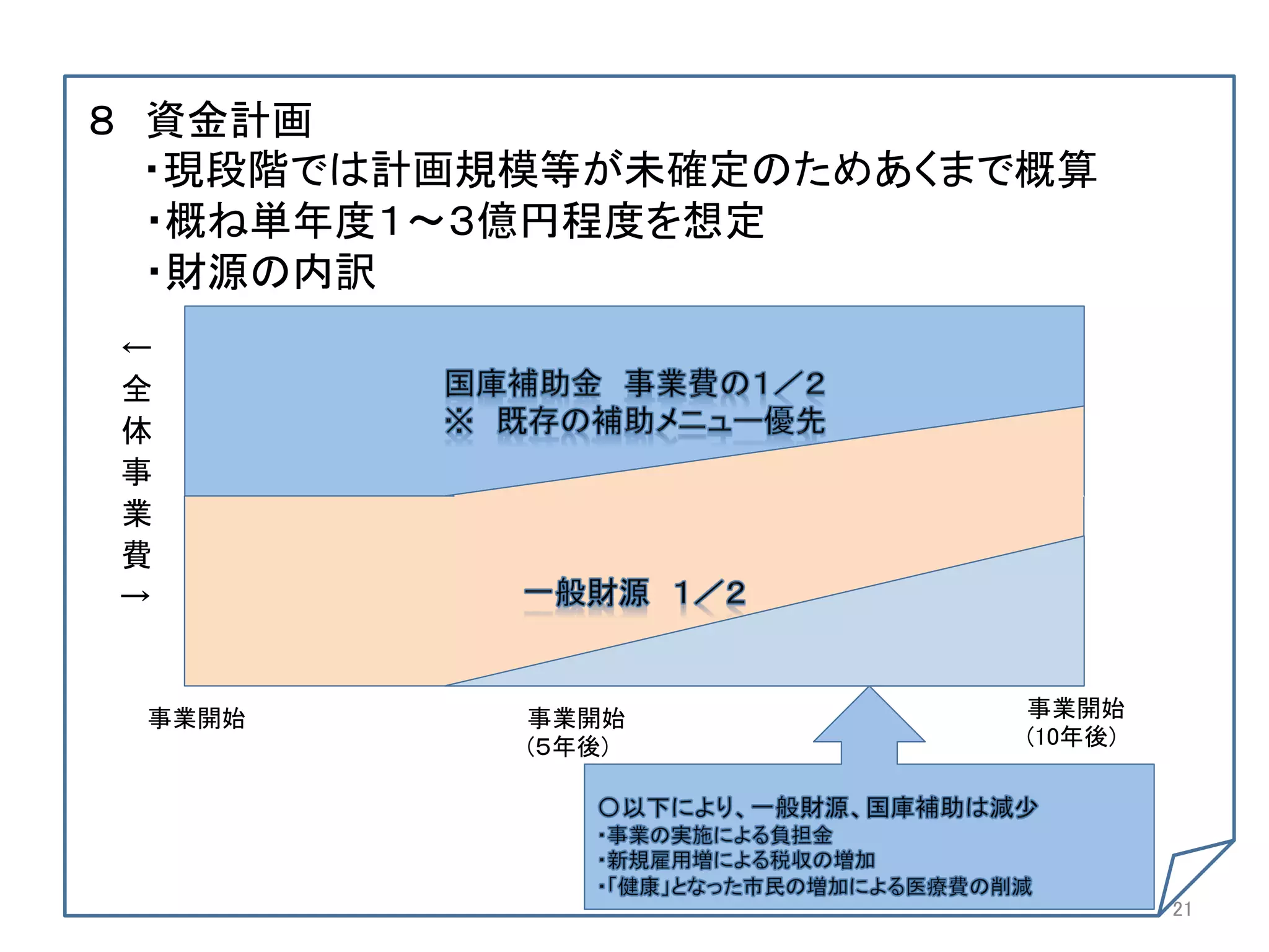 ８ 資金計画	
  ・現段階では計画規模等が未確定のためあくまで概算	
  ・概ね単年度１∼３億円程度を想定	
  ・財源の内訳	
  	
  
 ←
  	
  
 全
  	
  
 体
  	
 事
業
費
→
	




 事業開始	
    事業開始	
        事業開始	
           (５年後)	
       (10年後)	




                                    21	
 