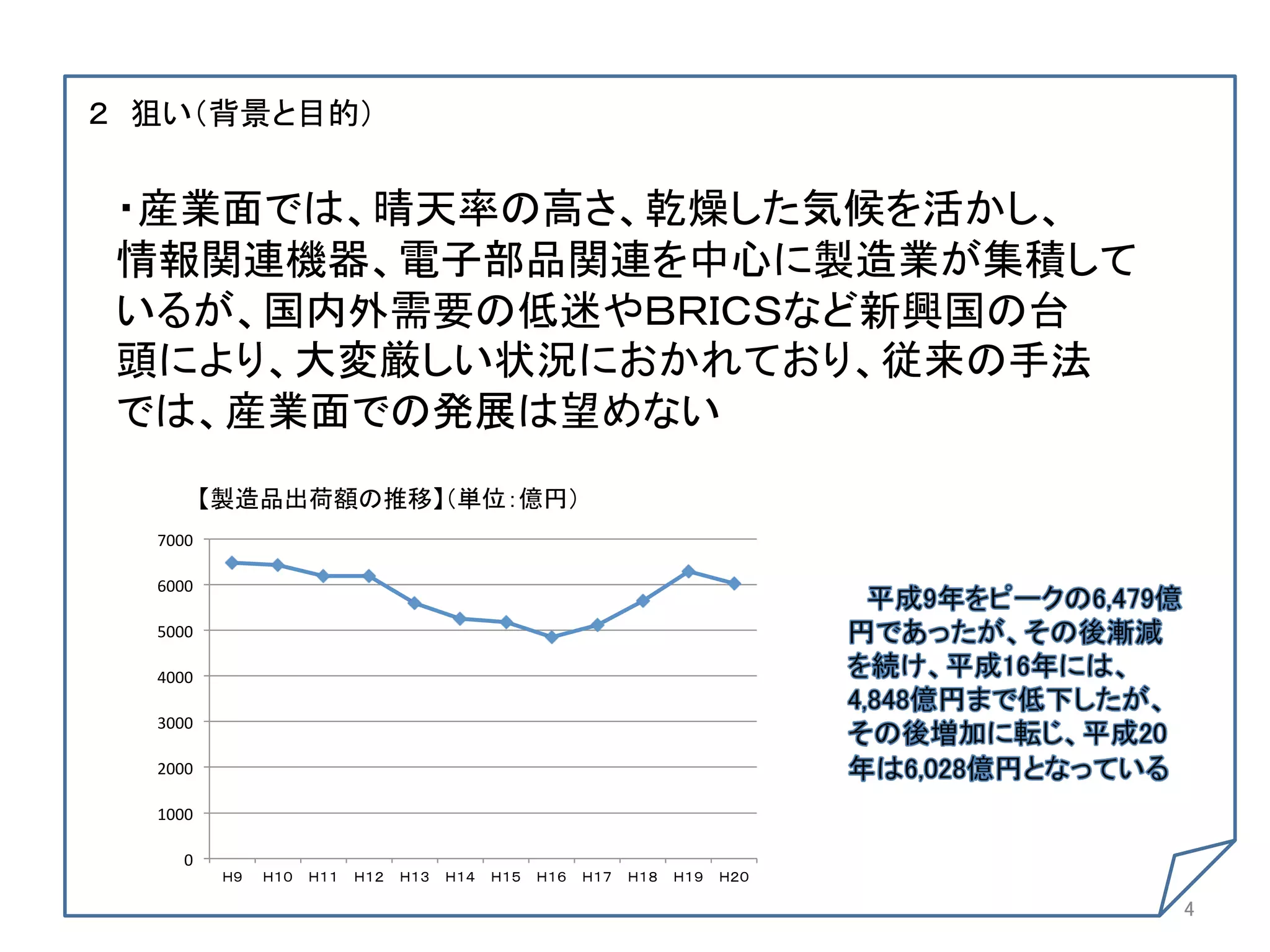 ２ 狙い（背景と目的）	
	
 ・産業面では、晴天率の高さ、乾燥した気候を活かし、	
 情報関連機器、電子部品関連を中心に製造業が集積して	
 いるが、国内外需要の低迷やＢＲＩＣＳなど新興国の台	
 頭により、大変厳しい状況におかれており、従来の手法	
 では、産業面での発展は望めない	
	
	
 7000	
  【製造品出荷額の推移】（単位：億円）	
    	
    6000	
  

	
 5000	
  
  	
4000	
  
	
 3000	
  
  2000	
  

  1000	
  

       0	
  
               Ｈ９	
 Ｈ１０	
 Ｈ１１	
 Ｈ１２	
 Ｈ１３	
 Ｈ１４	
 Ｈ１５	
 Ｈ１６	
 Ｈ１７	
 Ｈ１８	
 Ｈ１９	
 Ｈ２０	

                                                                                        4	
 
