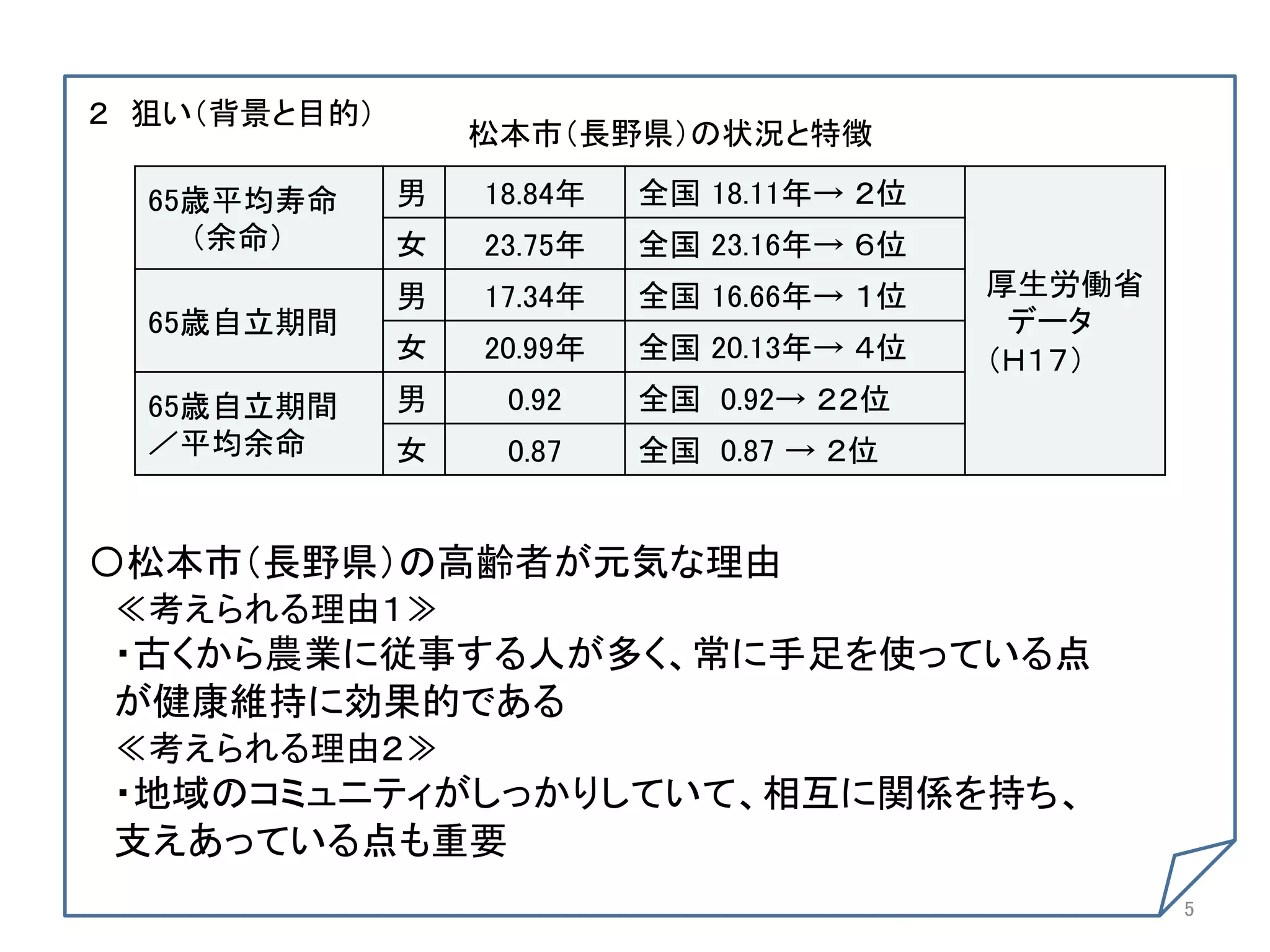２ 狙い（背景と目的） 	
                         松本市（長野県）の状況と特徴	
	
  
                   男	
   18.84年	
   全国 18.11年→ ２位	
	
     65歳平均寿命	
         （余命）	
    女	
   23.75年	
   全国 23.16年→ ６位	
	
                                                    厚生労働省	
                   男	
   17.34年	
   全国 16.66年→ １位	
	
     65歳自立期間	
                                       データ	
                   女	
   20.99年	
   全国 20.13年→ ４位	
	
                                                    （Ｈ１７）	
	
     65歳自立期間	
   男	
    0.92	
    全国 0.92→ ２２位	
       ／平均余命	
     女	
    0.87	
    全国 0.87 → ２位	
	
  
	
  
〇松本市（長野県）の高齢者が元気な理由	
 ≪考えられる理由１≫	
 ・古くから農業に従事する人が多く、常に手足を使っている点	
 が健康維持に効果的である	
 ≪考えられる理由２≫	
 ・地域のコミュニティがしっかりしていて、相互に関係を持ち、	
 支えあっている点も重要	
                                                                5	
 