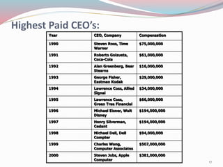 Highest Paid CEO’s:
17
Year CEO, Company Compensation
1990 Steven Ross, Time
Warner
$75,000,000
1991 Roberto Goizueta,
Coca-Cola
$61,000,000
1992 Alan Greenberg, Bear
Stearns
$16,000,000
1993 George Fisher,
Eastman Kodak
$29,000,000
1994 Lawrence Coss, Allied
Signal
$34,000,000
1995 Lawrence Coss,
Green Tree Financial
$66,000,000
1996 Michael Eisner, Walt
Disney
$194,000,000
1997 Henry Silverman,
Cedant
$194,000,000
1998 Michael Dell, Dell
Compter
$94,000,000
1999 Charles Wang,
Computer Associates
$507,000,000
2000 Steven Jobs, Apple
Computer
$381,000,000
 