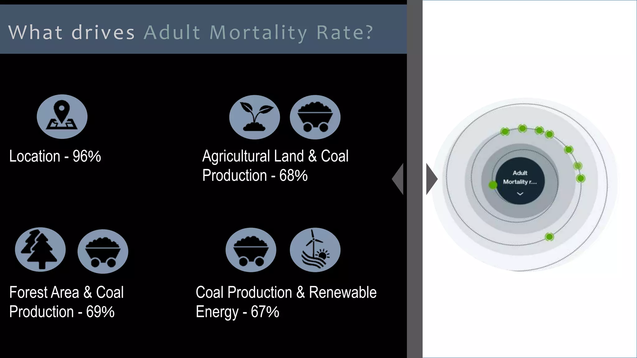 What drives Adult Mortality Rate?
Location - 96%
Forest Area & Coal
Production - 69%
Agricultural Land & Coal
Production - 68%
Coal Production & Renewable
Energy - 67%
 