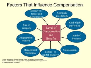 Comprehensive Guide to Wage and Salary Administration and Compensation ...