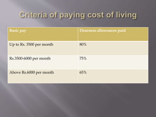 Basic pay Dearness allowances paid
Up to Rs. 3500 per month 80%
Rs.3500-6000 per month 75%
Above Rs.6000 per month 65%
 