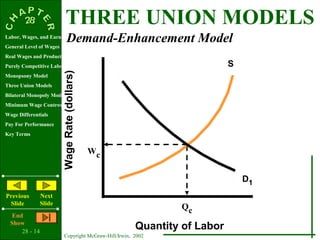 THREE UNION MODELS
Labor, Wages, and Earnings
General Level of Wages
                               Demand-Enhancement Model
Real Wages and Productivity
Purely Competitive Labor Market                                             S
Monopsony Model
                         Wage Rate (dollars)
Three Union Models
Bilateral Monopoly Model
Minimum Wage Controversy
Wage Differentials
Pay For Performance
Key Terms


                                               Wc


                                                                                D1
Previous        Next
 Slide          Slide
                                                                Qc
   End
  Show
      28 - 14
                                                        Quantity of Labor
                           Copyright McGraw-Hill/Irwin, 2002
 