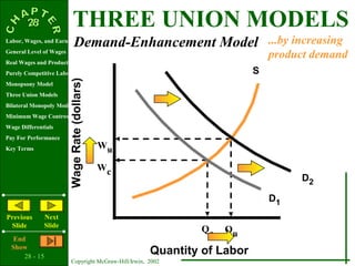 THREE UNION MODELS
Labor, Wages, and Earnings
                               Demand-Enhancement Model ...by increasing
General Level of Wages
                                                                                product demand
Real Wages and Productivity
Purely Competitive Labor Market                                             S
Monopsony Model
                         Wage Rate (dollars)
Three Union Models
Bilateral Monopoly Model
Minimum Wage Controversy
Wage Differentials
Pay For Performance
Key Terms                                      Wu

                                               Wc
                                                                                     D2

                                                                                D1
Previous        Next
 Slide          Slide
                                                                Qc   Qu
   End
  Show
      28 - 15
                                                        Quantity of Labor
                           Copyright McGraw-Hill/Irwin, 2002
 