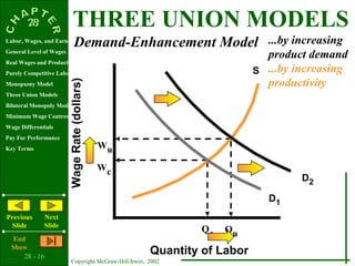 THREE UNION MODELS
Labor, Wages, and Earnings
                               Demand-Enhancement Model ...by increasing
General Level of Wages
                                                                              product demand
Real Wages and Productivity
Purely Competitive Labor Market                                             S ...by increasing
                                                                              productivity
Monopsony Model
                         Wage Rate (dollars)
Three Union Models
Bilateral Monopoly Model
Minimum Wage Controversy
Wage Differentials
Pay For Performance
Key Terms                                      Wu

                                               Wc
                                                                                     D2

                                                                               D1
Previous        Next
 Slide          Slide
                                                                Qc   Qu
   End
  Show
      28 - 16
                                                        Quantity of Labor
                           Copyright McGraw-Hill/Irwin, 2002
 