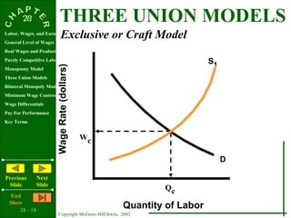 THREE UNION MODELS
Labor, Wages, and Earnings
General Level of Wages
                               Exclusive or Craft Model
Real Wages and Productivity
Purely Competitive Labor Market
                         Wage Rate (dollars)                                S1
Monopsony Model
Three Union Models
Bilateral Monopoly Model
Minimum Wage Controversy
Wage Differentials
Pay For Performance
Key Terms


                                               Wc

                                                                                 D

Previous        Next
 Slide          Slide
                                                                Qc
   End
  Show
      28 - 18
                                                        Quantity of Labor
                           Copyright McGraw-Hill/Irwin, 2002
 