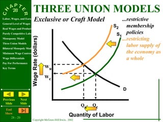 THREE UNION MODELS
Labor, Wages, and Earnings
General Level of Wages
                               Exclusive or Craft Model                     ...restrictive
Real Wages and Productivity
                                                                         S2    membership
Purely Competitive Labor Market                                           S1 policies
                                                                            ...restricting
Monopsony Model
                         Wage Rate (dollars)
Three Union Models
Bilateral Monopoly Model
                                                                               labor supply of
Minimum Wage Controversy                                                       the economy as
Wage Differentials                                                             a whole
Pay For Performance
Key Terms                                      Wu

                                               Wc

                                                                             D

Previous        Next
 Slide          Slide
                                                               Qu   Qc
   End
  Show
      28 - 20
                                                        Quantity of Labor
                           Copyright McGraw-Hill/Irwin, 2002
 