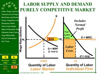 LABOR SUPPLY AND DEMAND
Labor, Wages, and Earnings     PURELY COMPETITIVE MARKET
General Level of Wages
Real Wages and Productivity                                            S
Purely Competitive Labor Market
                                                                                          Includes
Monopsony Model
Three Union Models
                                                                                          Normal
                         Wage Rate (dollars)


Bilateral Monopoly Model                                                                   Profit
Minimum Wage Controversy                                                          Non-
Wage Differentials                                                                Labor
Pay For Performance                                                               Costs         S = MRC
Key Terms
                                           Wc                    $10         Wc                           ($10)


                                                                                  Labor
                                                                 D = MRP
                                                                 (Σ mrp’s)        Costs
                                                                                                d = mrp
Previous        Next                                    (1000)                            (5)
 Slide          Slide
   End                                          Quantity of Labor                  Quantity of Labor
  Show
       28 - 7
                                                 Labor Market                      Individual Firm
                             Copyright McGraw-Hill/Irwin, 2002
 