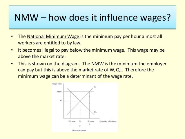 Minimum wage essay outline