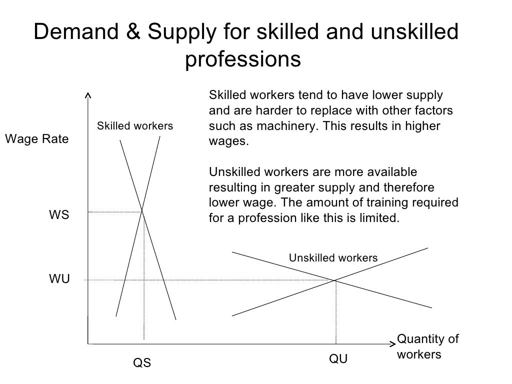 Wage Differentials