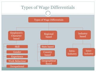 Types of Wage Differentials
Types of Wage Differentials
Employee’s
Character
based
Industry
based
Regional
based
Skill
Gender
Experience
Work Behaviour
Occupational
State based
Country
based
Geographical
Based
Intra-
Industry
Inter-
Industry
 