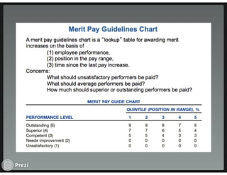 Wage incentive plans