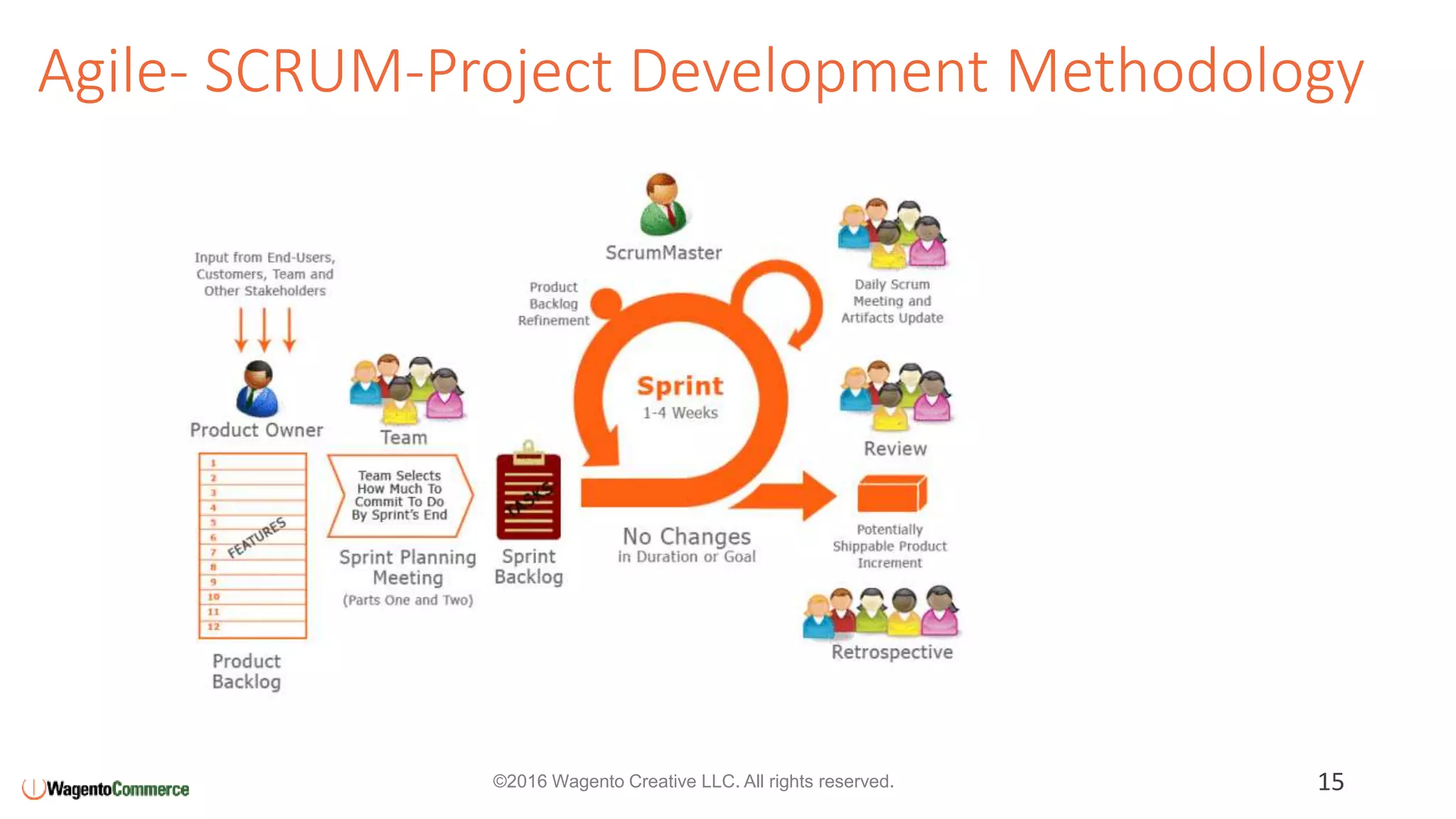 Agile- SCRUM-Project Development Methodology
15©2016 Wagento Creative LLC. All rights reserved.
 