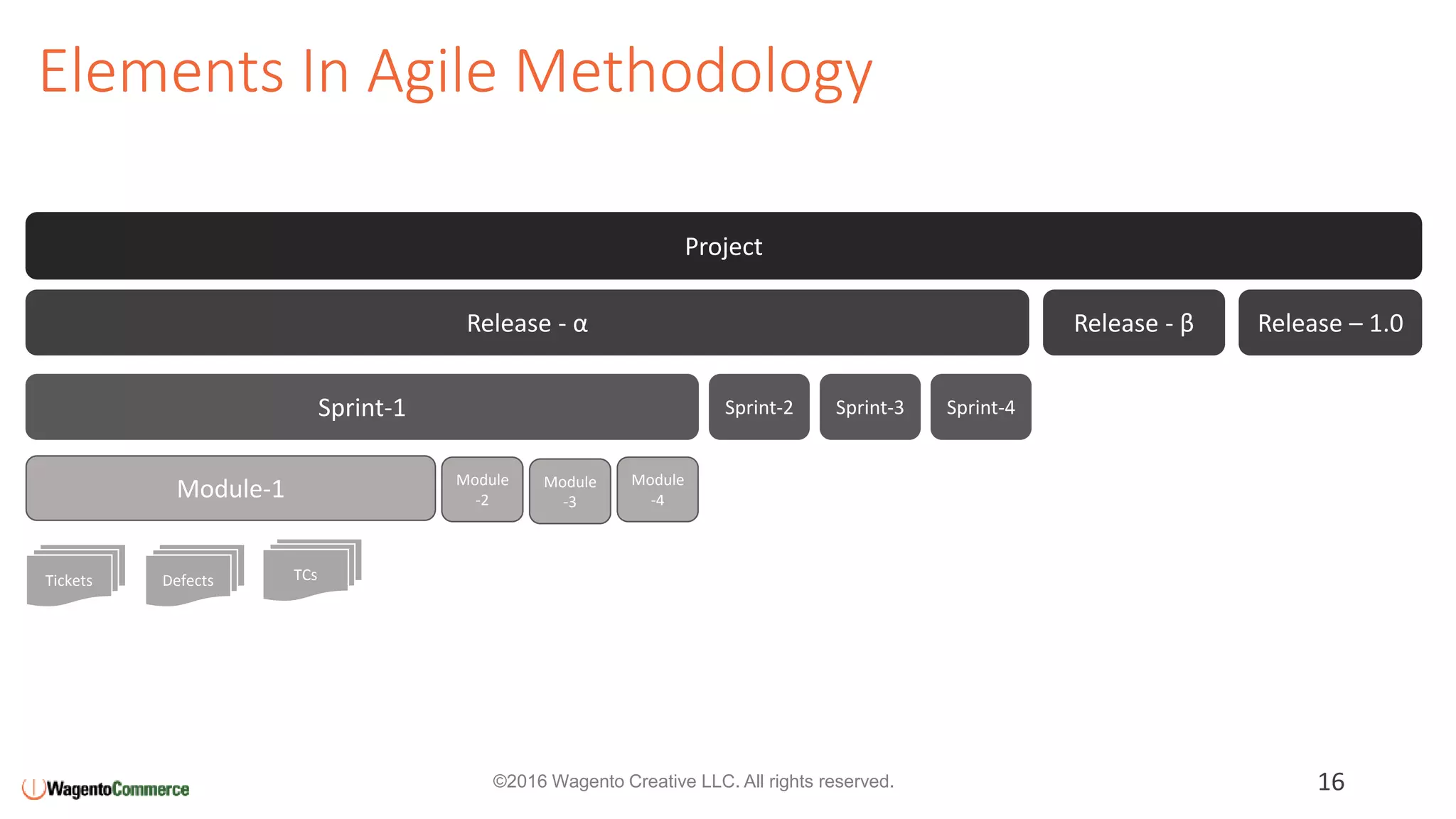 Elements In Agile Methodology
16©2016 Wagento Creative LLC. All rights reserved.
Project
Release - α Release – 1.0Release - β
Sprint-1 Sprint-4Sprint-3Sprint-2
Module-1 Module
-4
Module
-3
Module
-2
Tickets Defects TCs
 