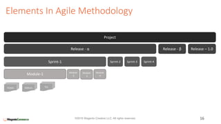 Elements In Agile Methodology
16©2016 Wagento Creative LLC. All rights reserved.
Project
Release - α Release – 1.0Release - β
Sprint-1 Sprint-4Sprint-3Sprint-2
Module-1 Module
-4
Module
-3
Module
-2
Tickets Defects TCs
 