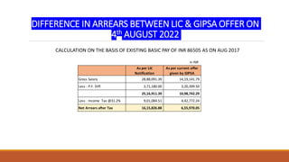 DIFFERENCE IN ARREARS BETWEEN LIC & GIPSA OFFER ON
4th AUGUST 2022
CALCULATION ON THE BASIS OF EXISTING BASIC PAY OF INR 86505 AS ON AUG 2017
As per LIC
Notification
As per current offer
given by GIPSA
Gross Salary 28,88,091.39 14,19,141.79
Less : P.F. Diff. 3,71,180.00 3,20,399.50
25,16,911.39 10,98,742.29
Less : Income Tax @31.2% 9,01,084.51 4,42,772.24
Net Arrears after Tax 16,15,826.88 6,55,970.05
In INR
 