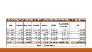 WAGE REVISION PERIOD i.e., 2012 – 2017 PERFORMANCE OF
PSGICS WITH GIC RE vs LIC
Year National New India Oriental United GIC Re
Total PSGICs
& GIC RE
LIC
2016-2017 45.87 1,007.93 -1,691.09 -1,913.00 3,127.00 576.71 2,231.74
2015-2016 149.19 828.69 300.49 221.00 2,848.00 4,347.37 2,517.84
2014-2015 967.64 1,431.23 392.10 301.00 2,693.00 5,784.97 1,823.78
2013-2014 823.32 1,088.98 460.29 528.00 2,253.00 5,153.59 1,656.68
2012-2013 695.70 843.66 533.89 527.00 2,345.00 4,945.25 1,437.59
Total 2,681.72 5,200.49 -4.32 -336.00 13,266.00 20,807.89 9,667.63
Profit After Tax PSGICs with GIC Re vs LIC for Wage Revision period 2012-17 - Fig In Crs
Sources - Annual reports
 