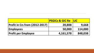 PSGICs WITH GIC Re Vs LIC PER EMPLOYEE PROFIT AFTER TAX
PSGICs & GIC Re LIC
Profit in Crs from (2012-2017) 20,808 9,668
Employees 50,000 114,000
Profit per Employee 4,161,578 848,038
 