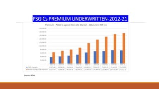 PSGICs PREMIUM UNDERWRITTEN-2012-21
Source: IRDAI
 