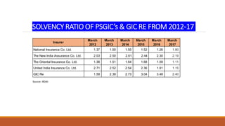 SOLVENCY RATIO OF PSGIC’s & GIC RE FROM 2012-17
Insurer
March
2012
March
2013
March
2014
March
2015
March
2016
March
2017
National Insurance Co. Ltd. 1.37 1.50 1.55 1.52 1.26 1.90
The New India Assurance Co. Ltd. 2.03 2.50 2.61 2.44 2.30 2.19
The Oriental Insurance Co. Ltd. 1.38 1.51 1.64 1.68 1.59 1.11
United India Insurance Co. Ltd. 2.71 2.52 2.54 2.36 1.91 1.15
GIC Re 1.59 2.39 2.73 3.04 3.48 2.40
Source: IRDAI
 