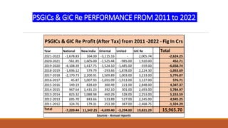 PSGICs & GIC Re PERFORMANCE FROM 2011 to 2022
Year National New India Oriental United GIC Re Total
2021-2022 -1,678.83 164.00 -3,115.16 - 2,005.74 -2,624.25
2020-2021 -561.85 1,605.00 -1,525.44 -985.00 1,920.00 452.71
2019-2020 -4,108.39 1,417.75 -1,524.10 -1,485.00 -359.00 -6,058.74
2018-2019 -1,696.12 579.79 -293.66 -1,878.00 2,224.30 -1,063.69
2017-2018 -2,170.73 2,200.91 1,509.89 1,003.00 3,233.00 5,776.07
2016-2017 45.87 1,007.93 -1,691.09 -1,913.00 3,127.00 576.71
2015-2016 149.19 828.69 300.49 221.00 2,848.00 4,347.37
2014-2015 967.64 1,431.23 392.10 301.00 2,693.00 5,784.97
2013-2014 823.32 1,088.98 460.29 528.00 2,253.00 5,153.59
2012-2013 695.70 843.66 533.89 527.00 2,345.00 4,945.25
2011-2012 324.76 179.31 253.39 387.00 -2,468.75 -1,324.29
Total -7,209.44 11,347.25 -4,699.40 -3,294.00 19,821.29 15,965.70
PSGICs & GIC Re Profit (After Tax) from 2011 -2022 - Fig In Crs
Sources - Annual reports
 