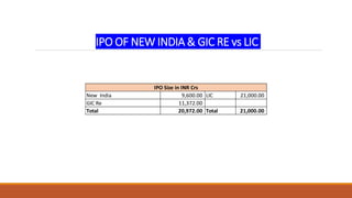 IPO OF NEW INDIA & GIC RE vs LIC
New India 9,600.00 LIC 21,000.00
GIC Re 11,372.00
Total 20,972.00 Total 21,000.00
IPO Size in INR Crs
 