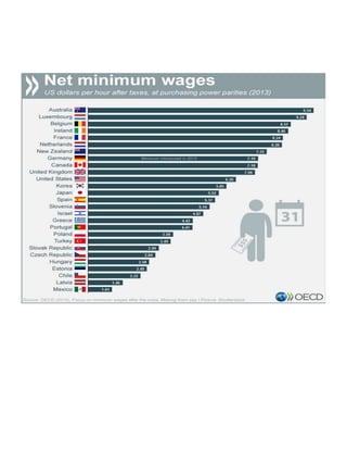 Wages -oecd-2015
