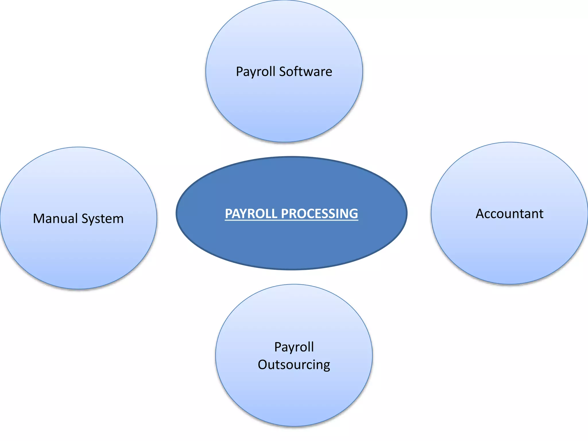 PAYROLL PROCESSING
Payroll
Outsourcing
Payroll Software
Manual System Accountant
 