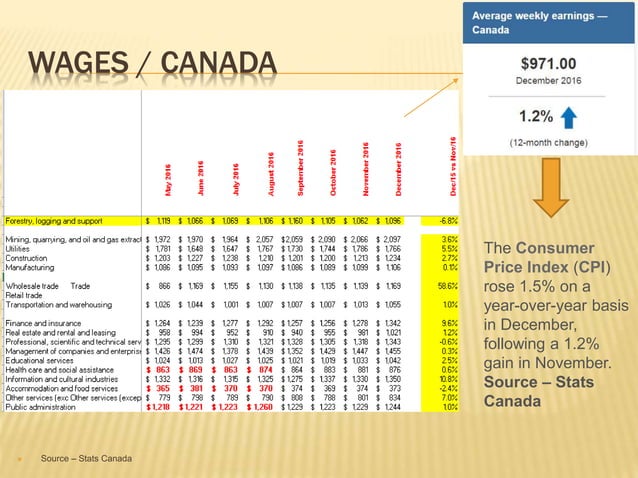 Wages continue to lag behind inflation for canadian workers | PPT