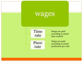 wages 
Time 
rate 
Piece 
rate 
Wages are paid 
according to actual 
time worked. 
Wages are paid 
according to actual 
production per unit. 
 