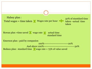 Halsey plan : 
Total wages = time taken Wages rate per hour 
50% of stantdard time 
taken –actual time 
taken 
Rowan plan =time saved wage rate actual time 
standard time 
Emerson plan : paid by compasion 
100%----------------------------20% 
And above 100%------------------------------------30% 
Bedaux plan: standard time wage rate + 75% of value saved 
 