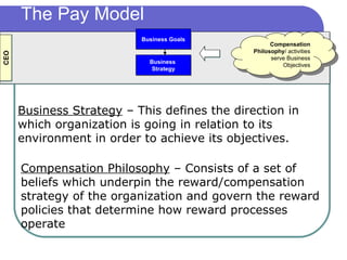 The Pay Model Business Goals Business  Strategy CEO Compensation Philosophy / activities serve Business Objectives Business Strategy  – This defines the direction in which organization is going in relation to its environment in order to achieve its objectives. Compensation Philosophy  – Consists of a set of beliefs which underpin the reward/compensation strategy of the organization and govern the reward policies that determine how reward processes operate 