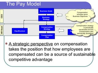 The Pay Model Business Goals Business  Strategy Compensation Plan Compensation Strategy Non-Financial Rewards Org.Structure CEO HR Head Compensation activities serve Business Objectives Compensation strategy is periodically reevaluated and the Compensation plan periodically developed A strategic perspective  on compensation takes the position that how employees are compensated can be a source of sustainable competitive advantage 