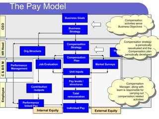 The Pay Model Business Goals Business  Strategy Compensation Plan Market Surveys Compensation Strategy Job Evaluation Unit Inputs Total  remuneration Performance  Management Non-Financial Rewards Org.Structure Performance  linked Pay Individual Pay Contribution /outputs Internal Equity External Equity CEO HR Head Employee C & B/S M Pay levels / structures Compensation activities serve Business Objectives Compensation strategy is periodically reevaluated and the Compensation plan periodically developed Compensation Manager, along with team is responsible for carrying out compensation related activities 