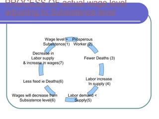 PROCESS OF actual wage level adjusting to Subsistence level Prosperous  Worker (2) Less food ie Deaths(6) Wage level >  Subsistence(1)  Fewer Deaths (3) Labor increase  In supply (4) Labor demand <  Supply(5) Wages will decrease from  Subsistence level(6)  Decrease in Labor supply  & increase in wages(7) 