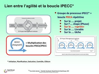 © Tous droits réservés – Charlotte Goudreault, Claude Emond et Quali-Scope, 2019
Interdiction de reproduire sans la permission écrite des auteurs
• Groupe de processus IPECC* =
boucle PDCA répétitive
• Sur le .… projet
• Sur l’…. étape (Phase)
• Sur le …. «sprint»
• Sur le …. Livrable
• Sur la …. tâche
* Initiation, Planification, Exécution, Contrôle, Clôture
Lien entre l’agilité et la boucle IPECC*
© Project Management Institute
© Project Management Institute
= Multiplication des
boucles PDCA/IPECC
 