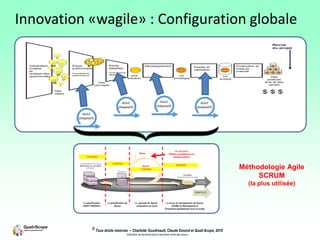 © Tous droits réservés – Charlotte Goudreault, Claude Emond et Quali-Scope, 2019
Interdiction de reproduire sans la permission écrite des auteurs
Une
solution
Génération
d’idées
et
analyse des
opportunités
Étude
préliminaire
Conceptions
préliminaires
Des
produits
finis et des
ventes
Un
prototype
Des
concepts
Des
idées
Développement Production et
mise en
marché
Essais et
validation
Étude
détaillée
Conceptions
détaillées
$ $ $
Revue
du projet
Un
produit
Innovation «wagile» : Configuration globale
Méthodologie Agile
SCRUM
(la plus utilisée)
 