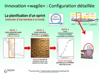 © Tous droits réservés – Charlotte Goudreault, Claude Emond et Quali-Scope, 2019
Interdiction de reproduire sans la permission écrite des auteurs
La planification d’un sprint
(«boucle» d’une semaine à un mois)
Storyboard couvrant du
travail pour environ une
semaine à un mois «max»
OUTIL 2
(votre calendrier
découpé en «livrables»
par semaine de SPRINT)
Courbe de livrables
planifiés pour le SPRINT
«BurnUp Curve»
OUTIL 3
(votre
échéancier/storyboard
converti en livrables
«cumulatifs» par semaine )
OUTIL 1
(votre calendrier projet
+ détaillé pour la
phase en cours)
Innovation «wagile» : Configuration détaillée
 