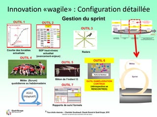© Tous droits réservés – Charlotte Goudreault, Claude Emond et Quali-Scope, 2019
Interdiction de reproduire sans la permission écrite des auteurs
Mêlée (Scrum)
quotidienne ou hebdomadaire
OUTIL 4
Gestion du sprint
Courbe des livrables
actualisée
OUTIL 1
SDP haut-niveau
actualisé
(avancement-enjeux)
OUTIL 2
Radars
OUTIL 3
Bâton de l’indien! ☺
OUTIL 5
Rapport No :
Phase/Étape :
J =
R ▲ J =
R ▼ J ▼
V = V ▲
J ▲ J ▲
Planifiée Révisée Réelle Planifiée Révisée Réelle
Progrès
Planifiée Revisée Réelle %
GPP-Planification et Suivi de projet
Nom du Projet :
Rapport d'avancement trimestrielPlan de projet
Bénéfices
Faits saillants de la période
CommunicationsÉchéancier
Statut pour la période
finissant le :
Directeur de projet :
Budget du projet :
Processus de gestion par projet
Responsables du projet
Sponsor (PVP) : Maîtrise d'ouvrage Risques
Indicateurs de performance Statut global :
(Livrables produits /Jalons majeurs rencontrés/Difficultés imprévues)
Description du projet : Envergure Ressources
Budgets
Principaux Jalons / Livrables / Phases
Date de fin
Planification détaillée
Durée
du
projet
Date début Date de fin Projet
terminé à
(%)
livrable 2
livrable 1
Phase 1 (etc)
etc
livrable3 8.
9.
Actions correctives prévues le cas échéant
10.
(actions correctives requises pour tous les indicateurs «R» et/ou se détériorant «▼» )
1.
2.
3.
4.
5.
6.
7.
8.
9.
10.
Livrables/jalons/Enjeux et principales activités de la période à venir
4.
1.
2.
7.
5.
6.
3.
5.
6.
7.
1.
2.
3.
4.
T de Qual. ensemble
T de Qual. seul
Reposé
Moins
stressé
Satisfait contenu
(activités)
Satisfait
globalement
OUTIL 7
Rapports de suivi formels
Innovation «wagile» : Configuration détaillée
OUTIL DAMÉLIORATION
CONTINUE
(rétrospective se
RENCONTRES)
OUTIL 6
 