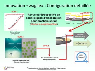 © Tous droits réservés – Charlotte Goudreault, Claude Emond et Quali-Scope, 2019
Interdiction de reproduire sans la permission écrite des auteurs
BÉNÉFICES
Prochaine
Itération/Sprint
Revue et rétrospective de
sprint et plan d’amélioration
pour prochain sprint
(et pour le projet/la phase)
Courbe de fin de
sprint/phase
OUTIL 1
Rétrospective étoile de mer -
Éléments d’amélioration
OUTIL 2
Plan d’amélioration à inclure
dans prochain sprint
OUTIL 3
Innovation «wagile» : Configuration détaillée
 