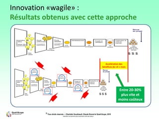 © Tous droits réservés – Charlotte Goudreault, Claude Emond et Quali-Scope, 2019
Interdiction de reproduire sans la permission écrite des auteurs
Une
solution
Génération
d’idées
et
analyse des
opportunités
Étude
préliminaire
Conceptions
préliminaires
Des
produits
finis et des
ventes
Un
prototype
Des
concepts
Des
idées
Développement Production et
mise en
marché
Essais et
validation
Étude
détaillée
Conceptions
détaillées
$ $ $
Revue
du projet
Un
produit
Innovation «wagile» :
Résultats obtenus avec cette approche
Une
solution
Génération
d’idées
et
analyse des
opportunités
Étude
préliminaire
Conceptions
préliminaires
Des
produits
finis et des
ventes
Un
prototype
Des
concepts
Des
idées
Développement Production et
mise en
marché
Essais et
validation
Étude
détaillée
Conceptions
détaillées
$ $ $
Revue
du projet
Un
produit
Entre 20-30%
plus vite et
moins coûteux
Accélération des
bénéfices de «X » mois
 