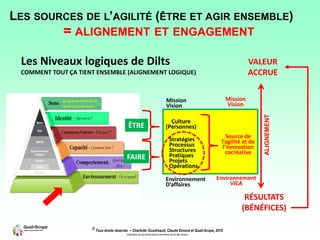 © Tous droits réservés – Charlotte Goudreault, Claude Emond et Quali-Scope, 2019
Interdiction de reproduire sans la permission écrite des auteurs
Mission
Vision
Source de
l’agilité et de
l’innovation
cocréative
Environnement
VICA
Mission
Vision
Environnement
D’affaires
VALEUR
ACCRUE
RÉSULTATS
(BÉNÉFICES)
ALIGNEMENT
Culture
(Personnes)
Stratégies
Processus
Structures
Pratiques
Projets
Opérations
LES SOURCES DE L’AGILITÉ (ÊTRE ET AGIR ENSEMBLE)
= ALIGNEMENT ET ENGAGEMENT
Les Niveaux logiques de Dilts
COMMENT TOUT ÇA TIENT ENSEMBLE (ALIGNEMENT LOGIQUE)
Le «grand» POUR QUOI
«pour qui, pour quoi»
ÊTRE
FAIRE
 