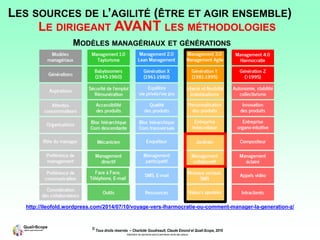 © Tous droits réservés – Charlotte Goudreault, Claude Emond et Quali-Scope, 2019
Interdiction de reproduire sans la permission écrite des auteurs
http://lleofold.wordpress.com/2014/07/10/voyage-vers-lharmocratie-ou-comment-manager-la-generation-z/
MODÈLES MANAGÉRIAUX ET GÉNÉRATIONS
LES SOURCES DE L’AGILITÉ (ÊTRE ET AGIR ENSEMBLE)
LE DIRIGEANT AVANT LES MÉTHODOLOGIES
 