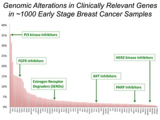 Genomics and Metastatic Breast Cancer: Where Are We Today?