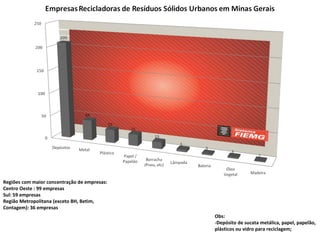 Regiões com maior concentração de empresas:
Centro Oeste : 99 empresas
Sul: 59 empresas
Região Metropolitana (exceto BH, Betim,
Contagem): 36 empresas
                                              Obs:
                                              -Depósito de sucata metálica, papel, papelão,
                                              plásticos ou vidro para reciclagem;
 