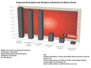 Regiões com maior concentração de empresas:
Centro Oeste : 52empresas
Região Metropolitana (exceto BH, Betim,
                                              Obs:
Contagem): 32 empresas
                                              Resíduos Siderúrgicos : Escória, pó de Balão, lama de alto forno, finos de
Sul: 16 empresas
                                              minério, etc;
                                              Outros resíduos classe II: moinha de carvão, carvão vegetal, esterco,
                                              transformação em fertilizantes, etc;
                                              Outros resíduos Classe I: solventes, tintas, couro, etc.
 