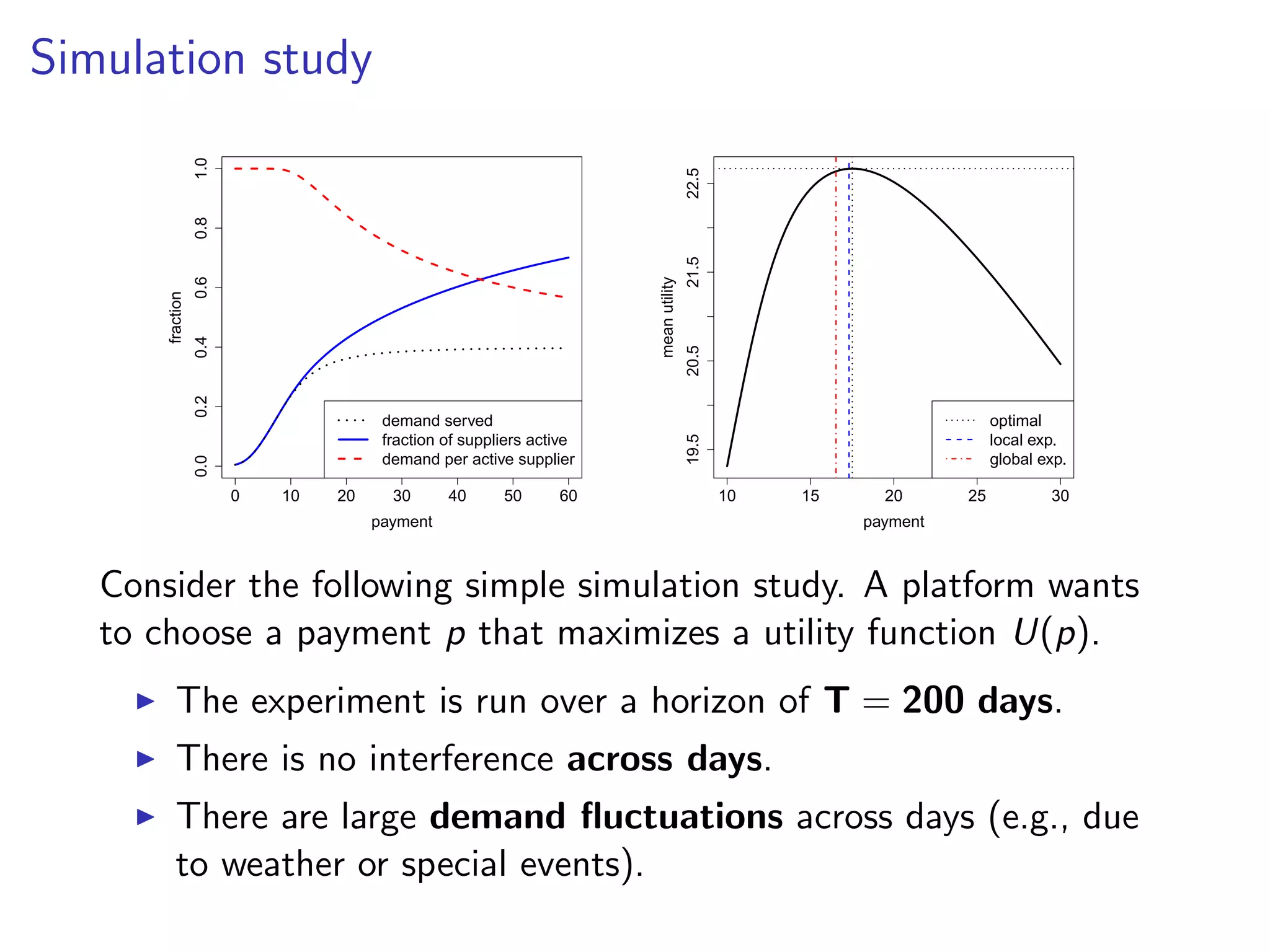 Simulation study
0 10 20 30 40 50 60
0.00.20.40.60.81.0
payment
fraction
demand served
fraction of suppliers active
demand per active supplier
10 15 20 25 30
19.520.521.522.5
payment
meanutility
optimal
local exp.
global exp.
Consider the following simple simulation study. A platform wants
to choose a payment p that maximizes a utility function U(p).
The experiment is run over a horizon of T = 200 days.
There is no interference across days.
There are large demand ﬂuctuations across days (e.g., due
to weather or special events).
 